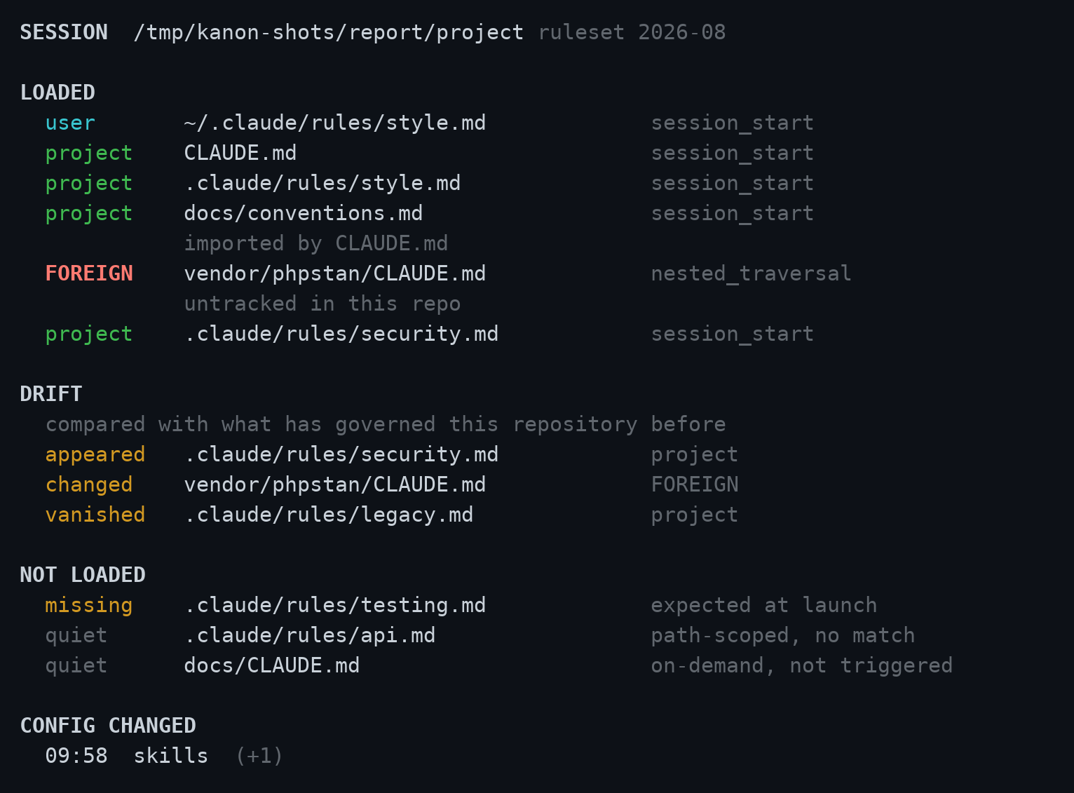 Een Kanon-rapport: zes geladen instructiebestanden met hun herkomst, een meegeleverde CLAUDE.md gemarkeerd als FOREIGN en niet in versiebeheer, een DRIFT-sectie met een bestand dat erbij kwam, een waarvan de bytes veranderden en een dat verdween, en een NOT LOADED-sectie die een ontbrekend bestand scheidt van bestanden die simpelweg niet zijn aangesproken